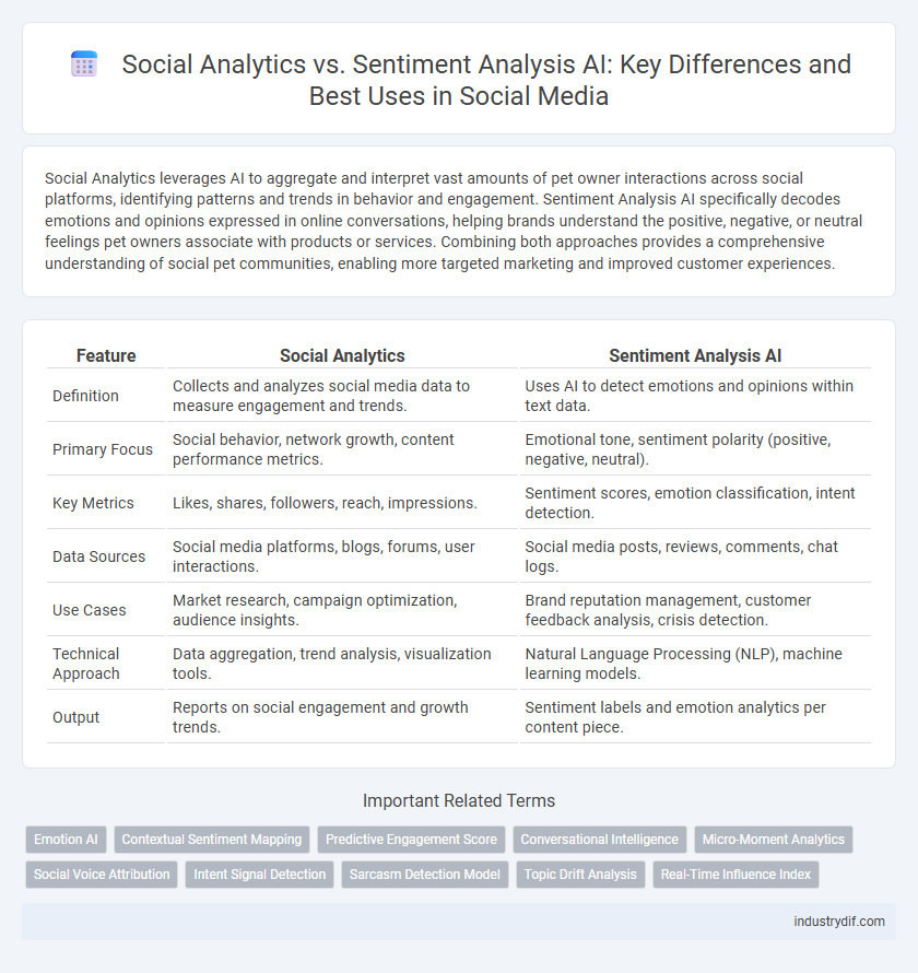Social Analytics vs. Sentiment Analysis AI: Key Differences and Best Uses in Social Media