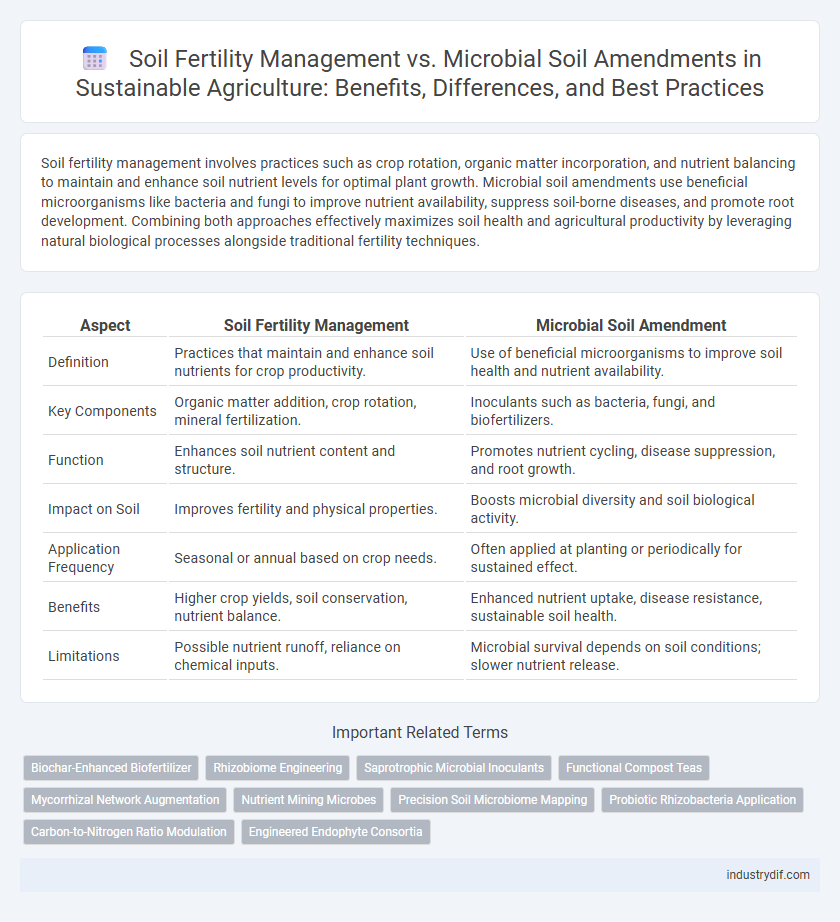 Soil Fertility Management vs. Microbial Soil Amendments in Sustainable Agriculture: Benefits, Differences, and Best Practices