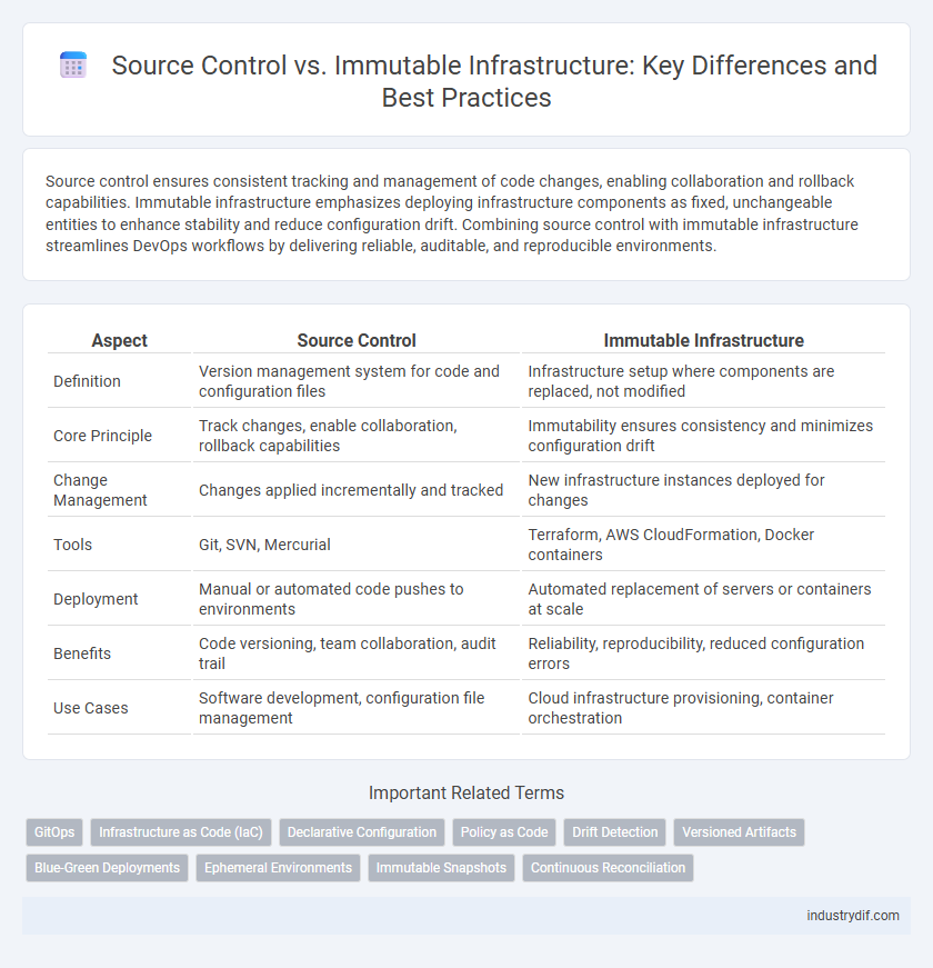 Source Control vs. Immutable Infrastructure: Key Differences and Best Practices