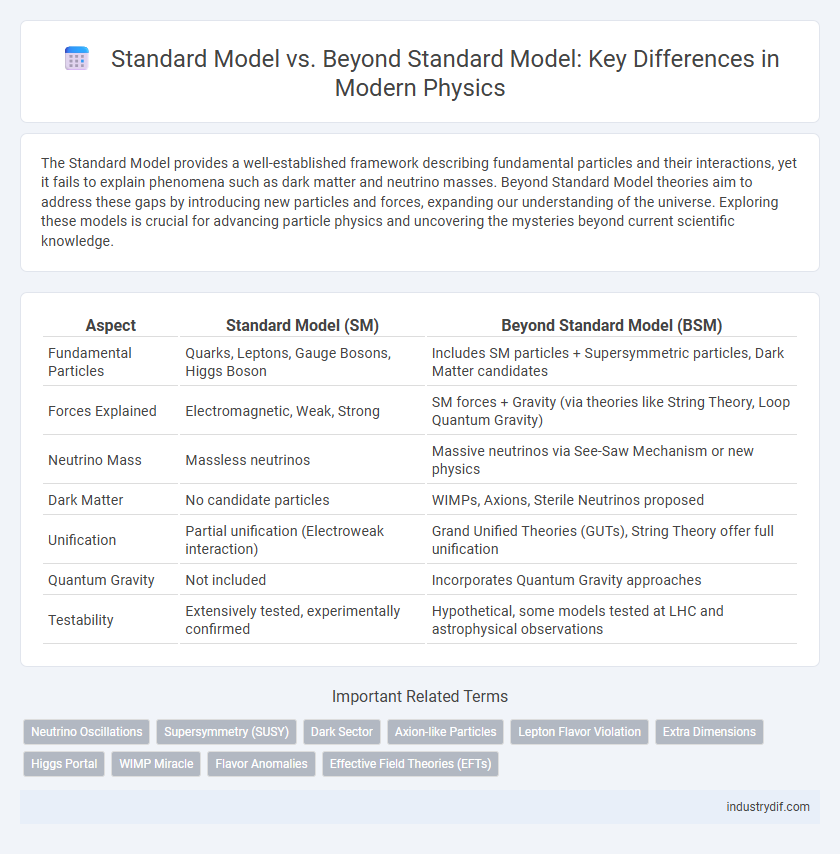Standard Model vs. Beyond Standard Model: Key Differences in Modern Physics