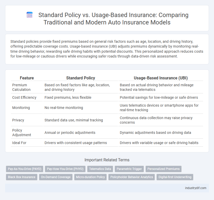 Standard Policy vs. Usage-Based Insurance: Comparing Traditional and Modern Auto Insurance Models