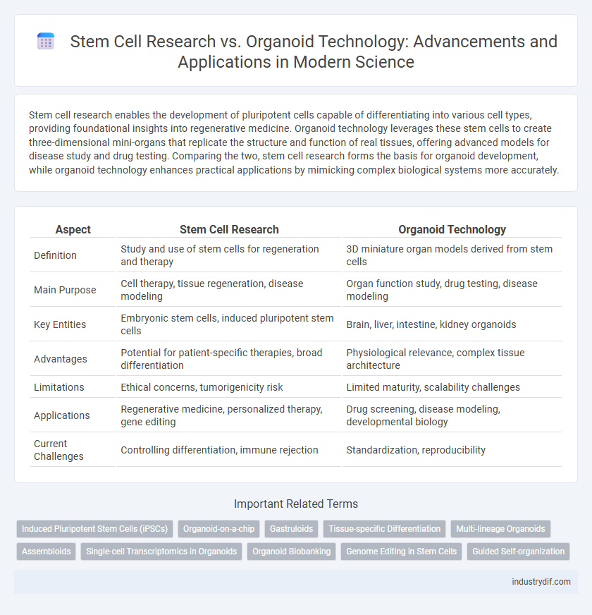 Stem Cell Research vs. Organoid Technology: Advancements and Applications in Modern Science