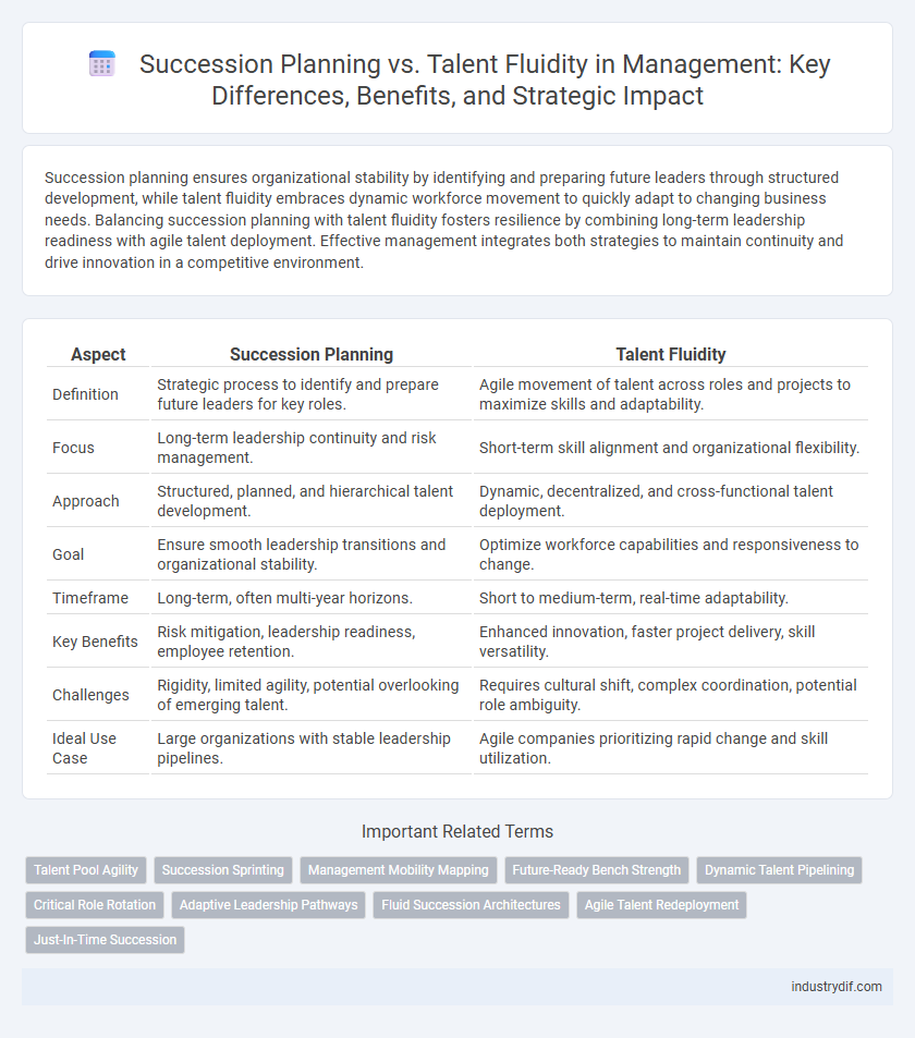 Succession Planning vs. Talent Fluidity in Management: Key Differences, Benefits, and Strategic Impact