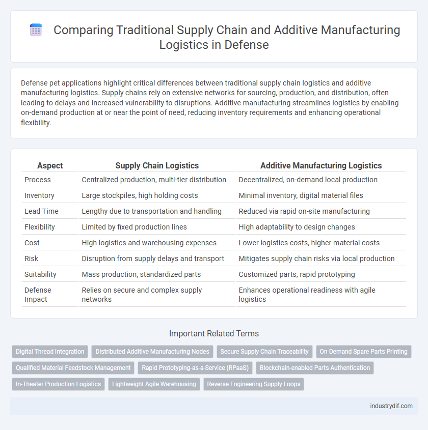 Comparing Traditional Supply Chain and Additive Manufacturing Logistics in Defense