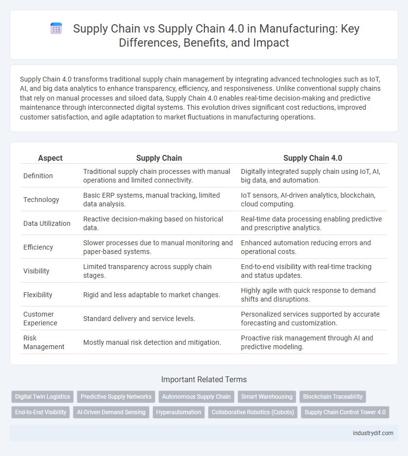 Supply Chain vs Supply Chain 4.0 in Manufacturing: Key Differences, Benefits, and Impact
