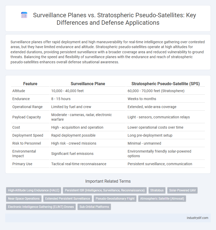 Surveillance Planes vs. Stratospheric Pseudo-Satellites: Key Differences and Defense Applications