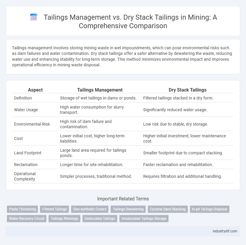 Tailings Management vs. Dry Stack Tailings in Mining: A Comprehensive Comparison
