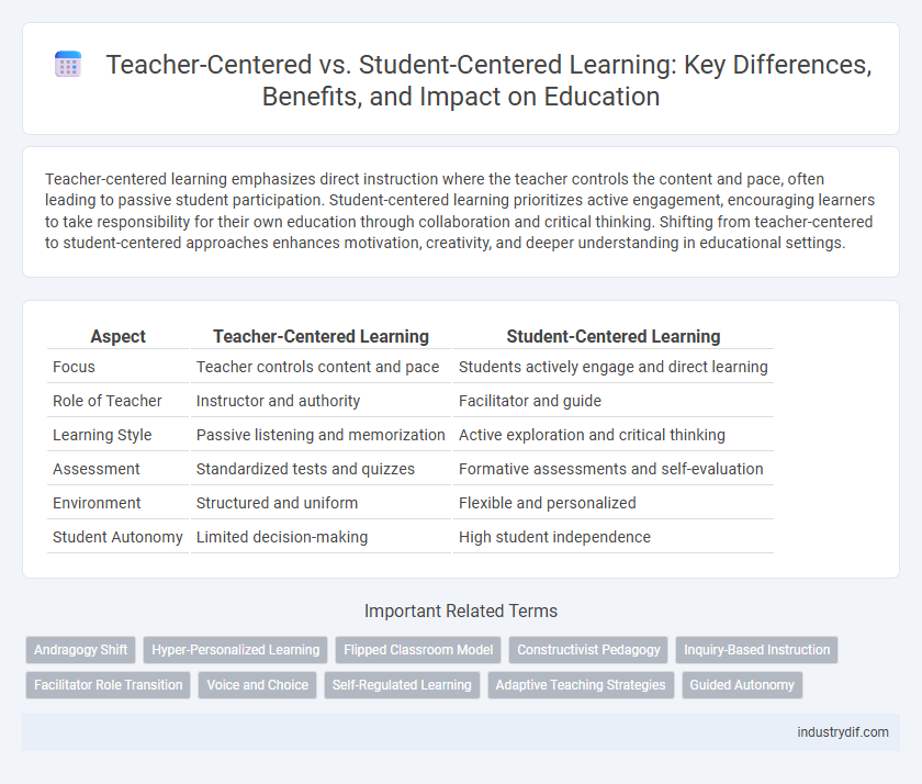 Teacher-Centered vs. Student-Centered Learning: Key Differences, Benefits, and Impact on Education