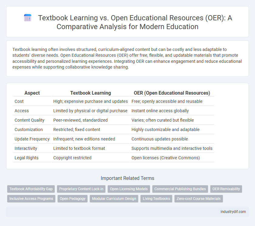 Textbook Learning vs. Open Educational Resources (OER): A Comparative Analysis for Modern Education