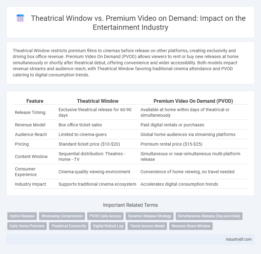 Theatrical Window vs. Premium Video on Demand: Impact on the Entertainment Industry