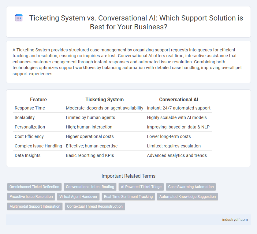 Ticketing System vs. Conversational AI: Which Support Solution is Best for Your Business?