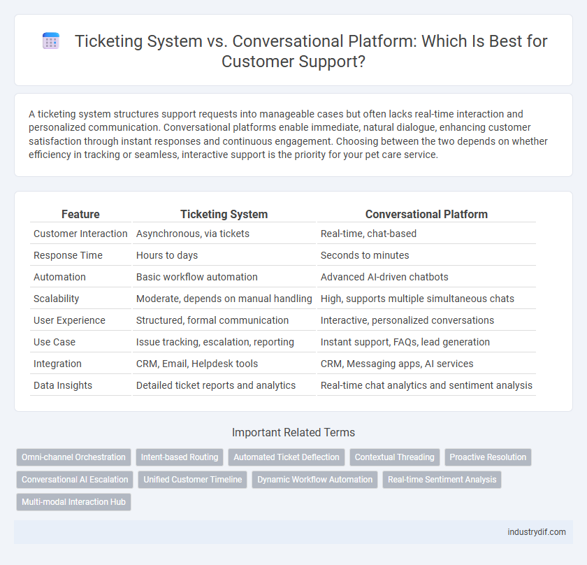Ticketing System vs. Conversational Platform: Which Is Best for Customer Support?