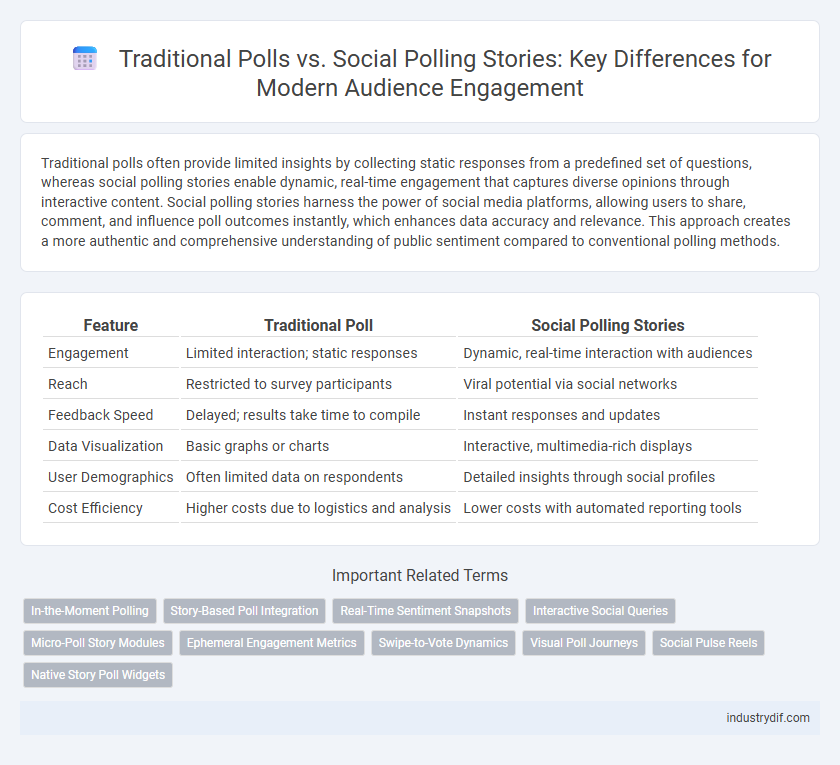 Traditional Polls vs. Social Polling Stories: Key Differences for Modern Audience Engagement