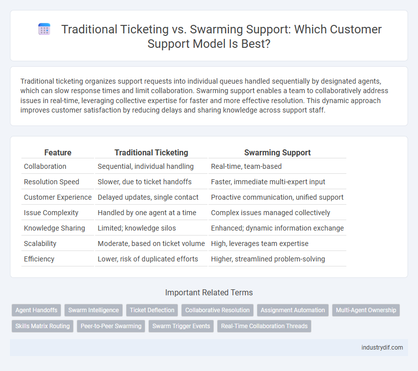 Traditional Ticketing vs. Swarming Support: Which Customer Support Model Is Best?