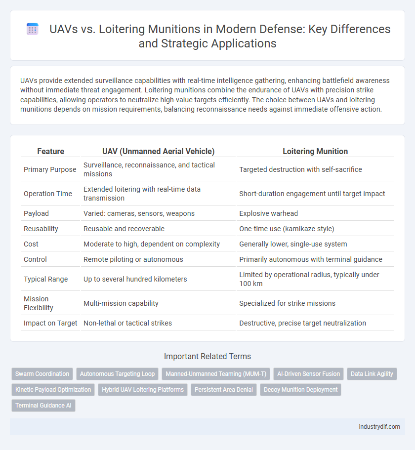 UAVs vs. Loitering Munitions in Modern Defense: Key Differences and Strategic Applications