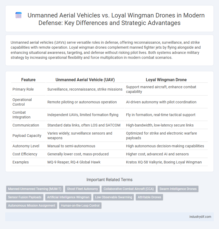 Unmanned Aerial Vehicles vs. Loyal Wingman Drones in Modern Defense: Key Differences and Strategic Advantages