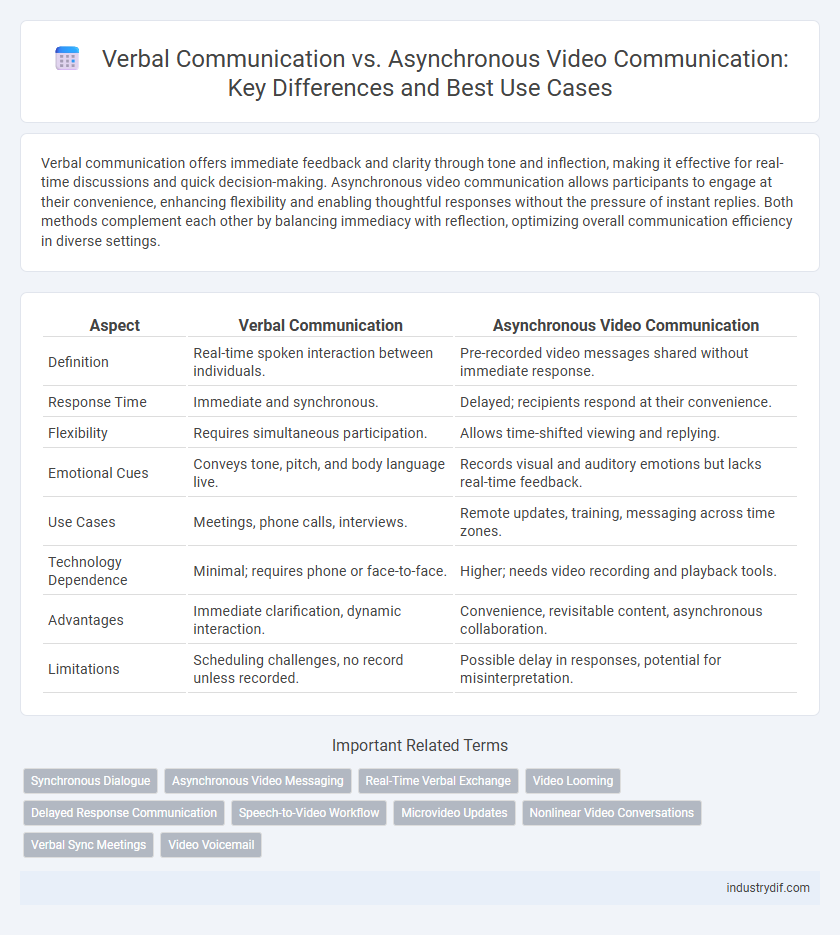 Verbal Communication vs. Asynchronous Video Communication: Key Differences and Best Use Cases