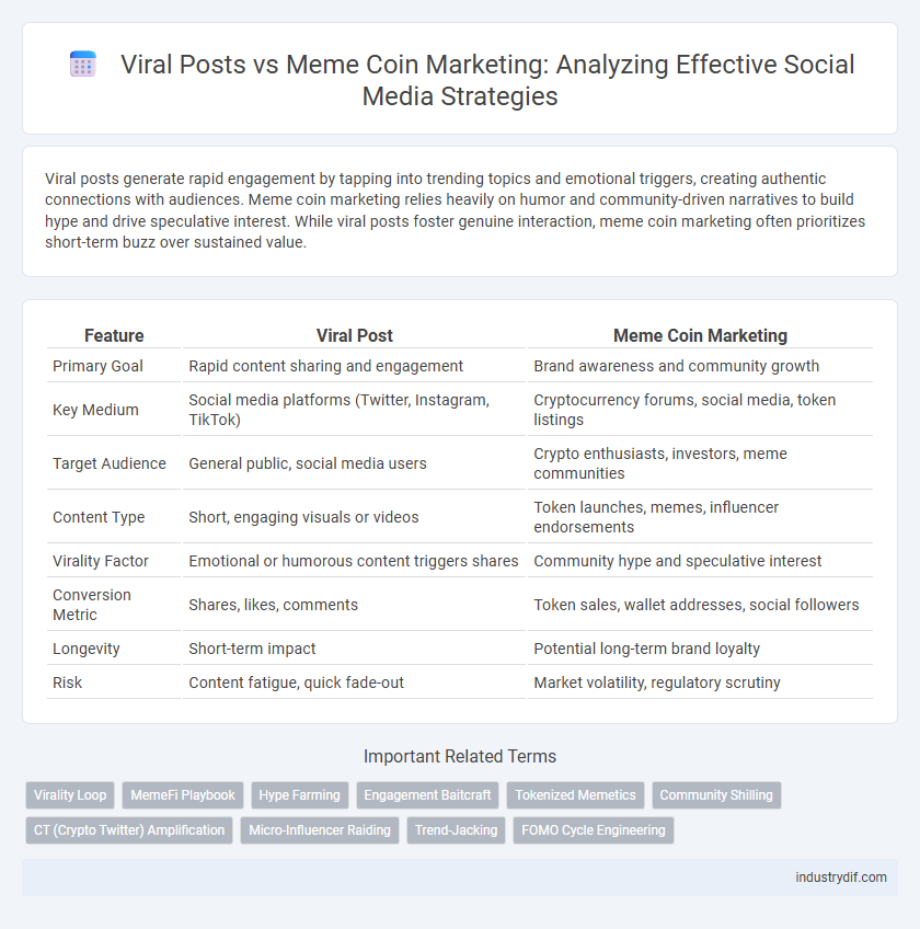 Viral Posts vs Meme Coin Marketing: Analyzing Effective Social Media Strategies