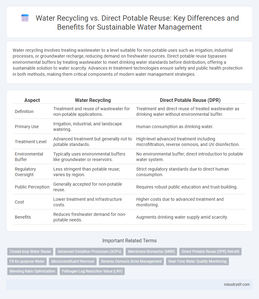 Water Recycling vs. Direct Potable Reuse: Key Differences and Benefits for Sustainable Water Management