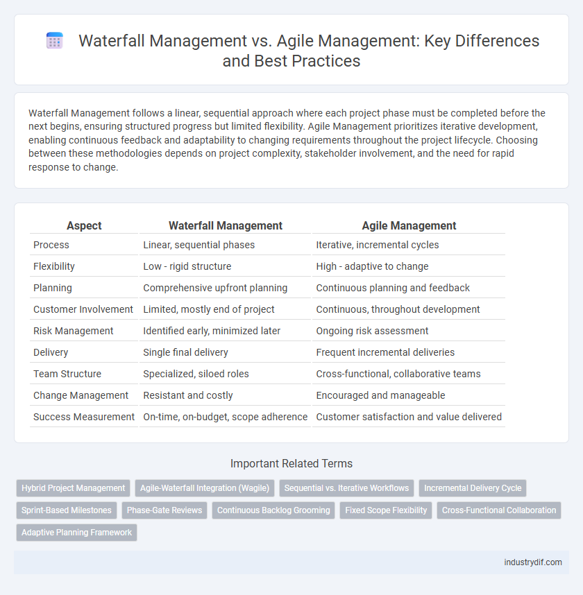 Waterfall Management vs. Agile Management: Key Differences and Best Practices