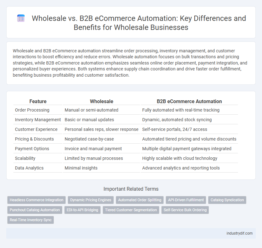 Wholesale vs. B2B eCommerce Automation: Key Differences and Benefits for Wholesale Businesses