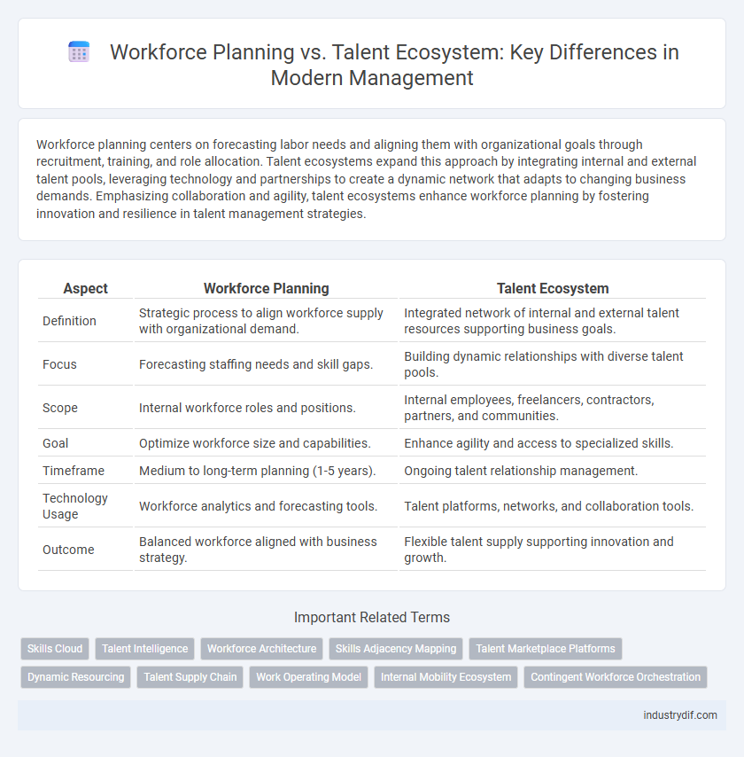 Workforce Planning vs. Talent Ecosystem: Key Differences in Modern Management