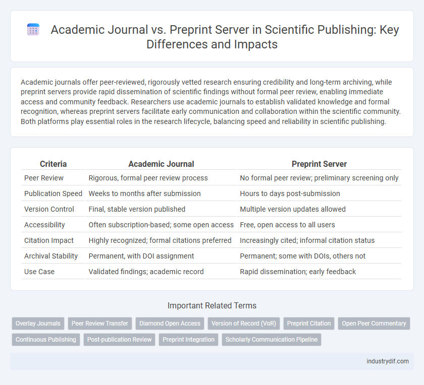 Academic Journal vs. Preprint Server in Scientific Publishing: Key Differences and Impacts