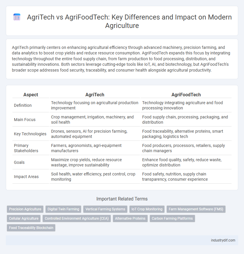 AgriTech vs AgriFoodTech: Key Differences and Impact on Modern Agriculture