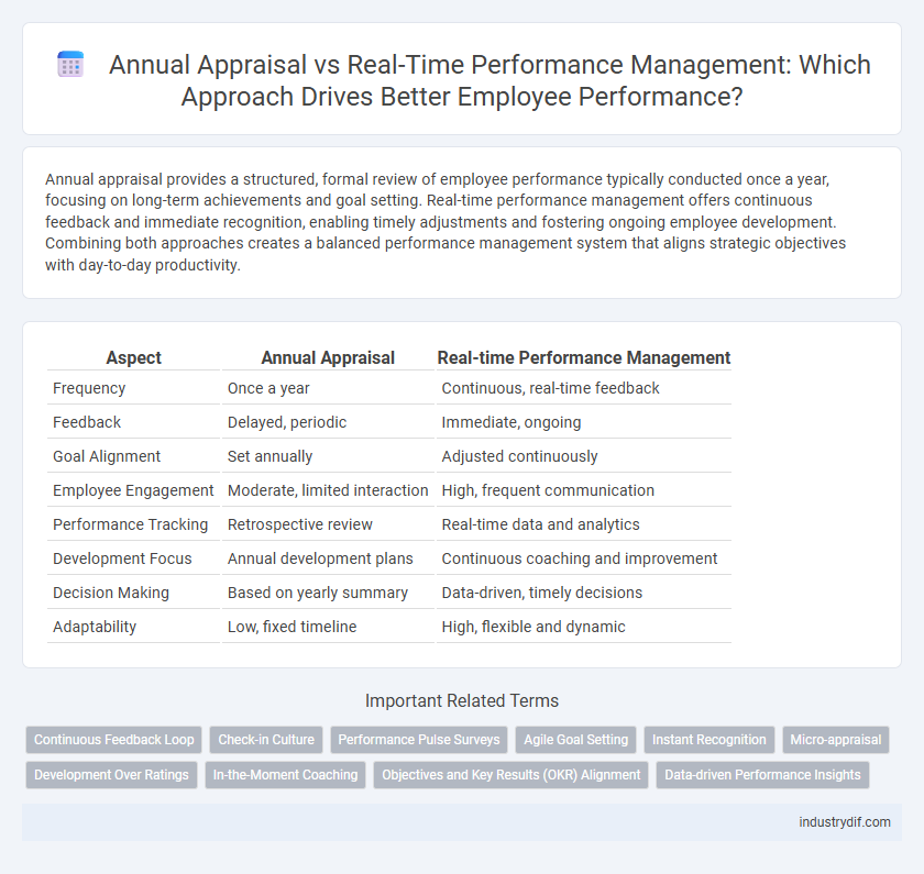 Annual Appraisal vs Real-Time Performance Management: Which Approach Drives Better Employee Performance?