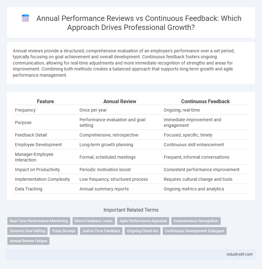 Annual Performance Reviews vs Continuous Feedback: Which Approach Drives Professional Growth?