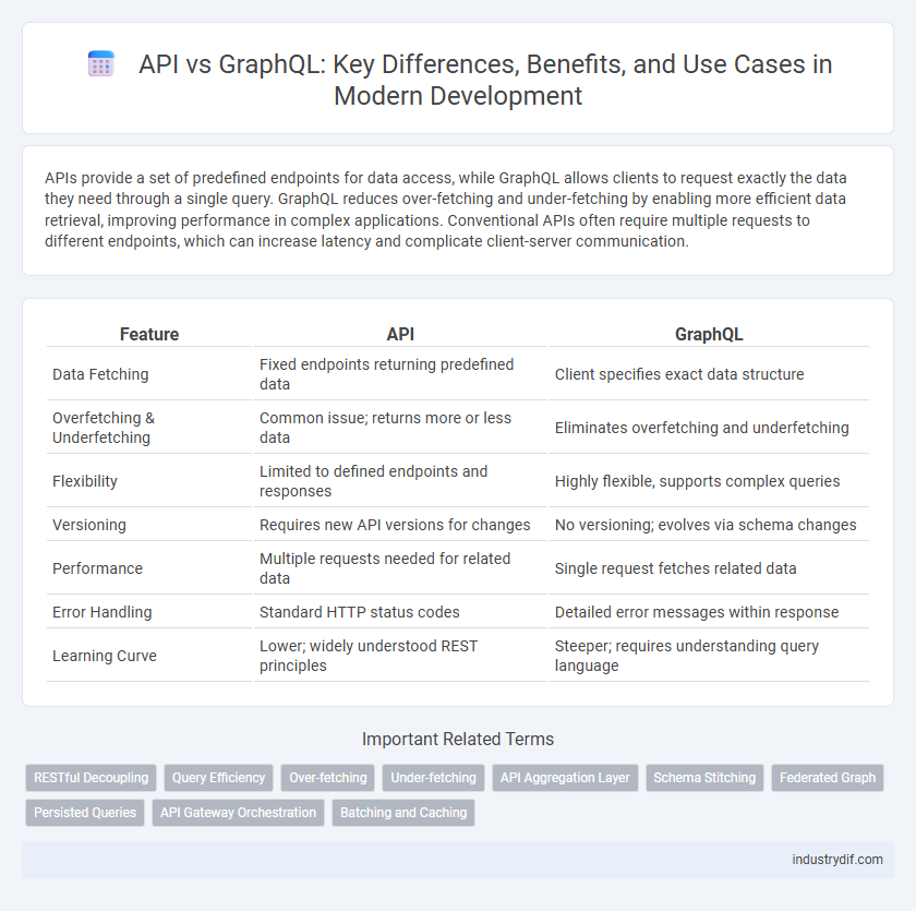 API vs GraphQL: Key Differences, Benefits, and Use Cases in Modern Development