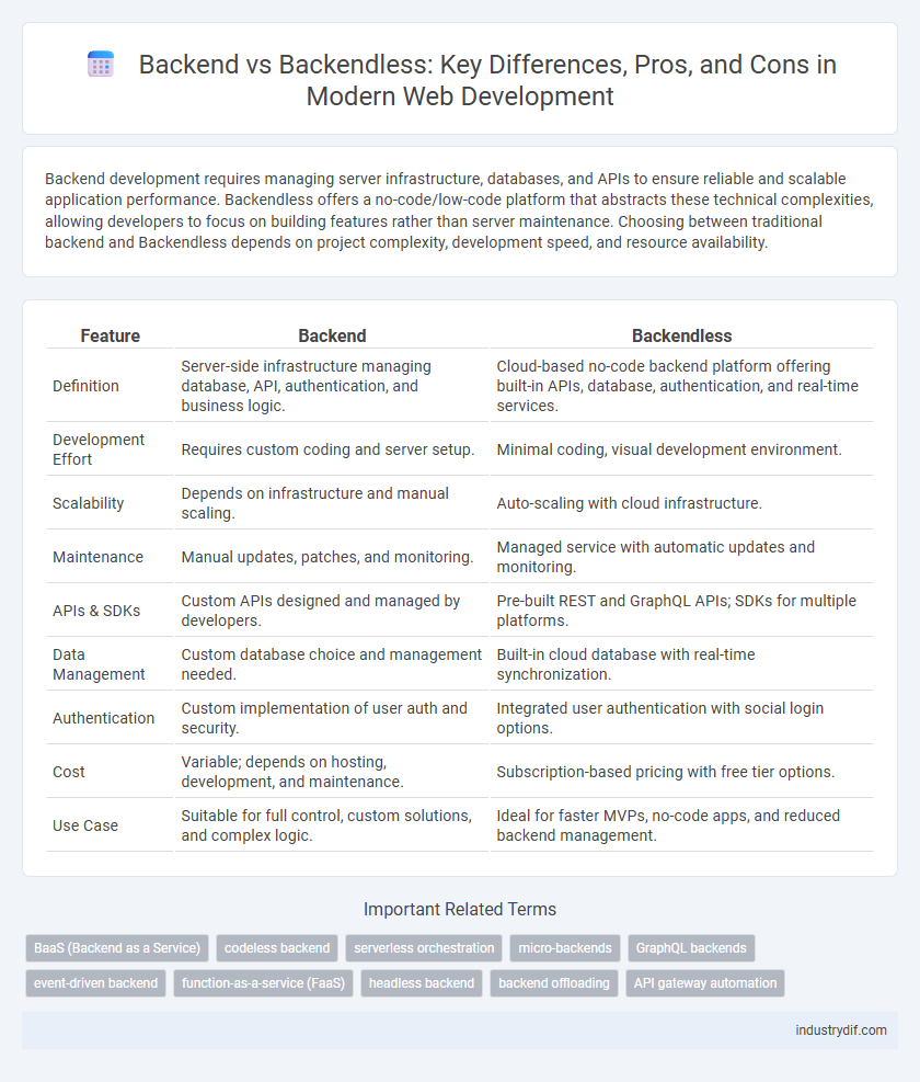 Backend vs Backendless: Key Differences, Pros, and Cons in Modern Web Development