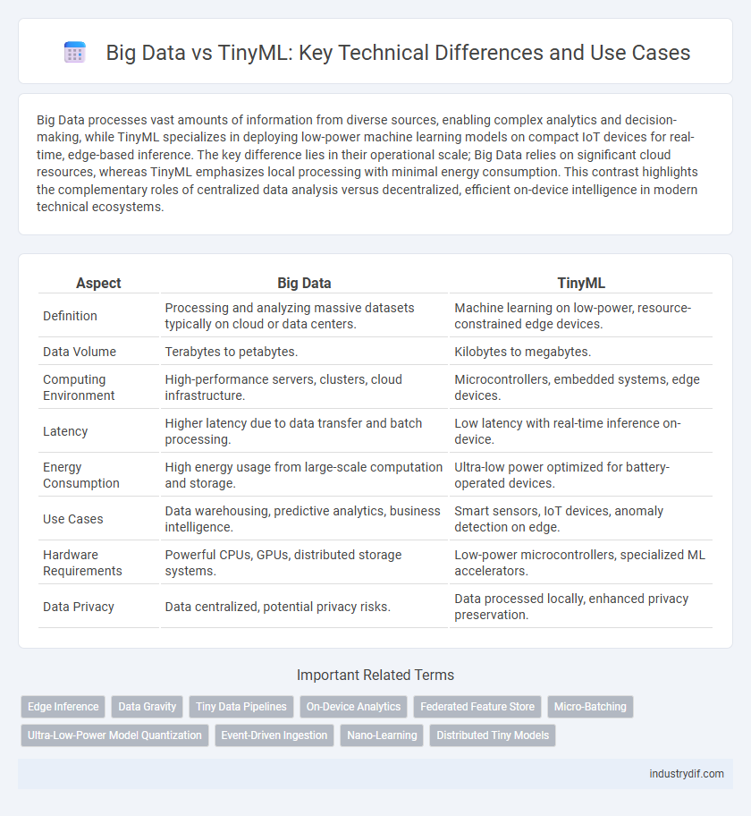 Big Data vs TinyML: Key Technical Differences and Use Cases