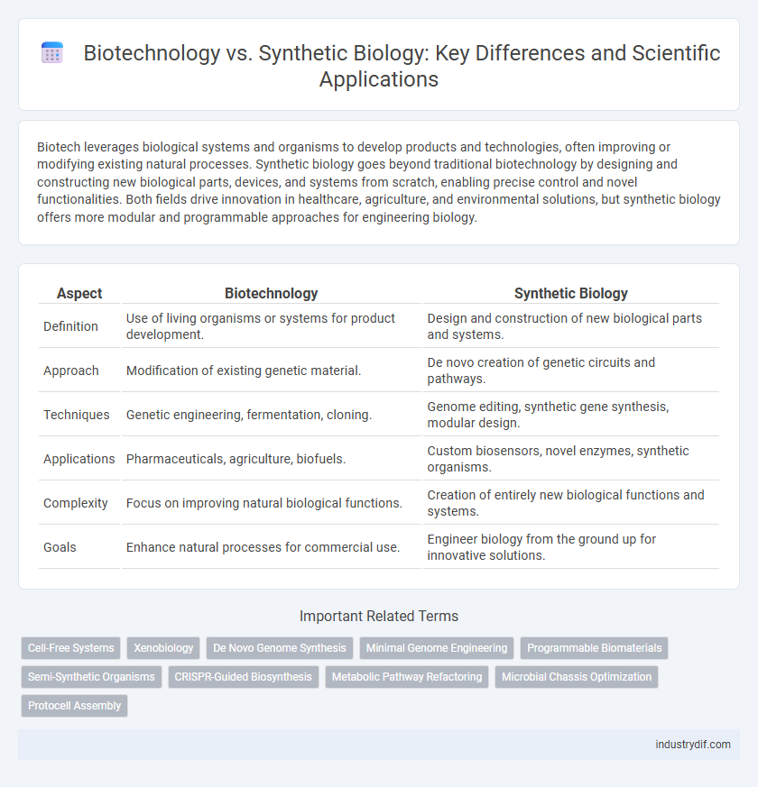 Biotechnology vs. Synthetic Biology: Key Differences and Scientific Applications