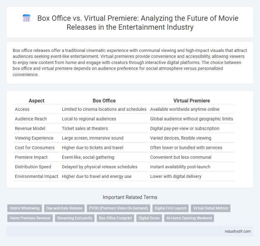 Box Office vs. Virtual Premiere: Analyzing the Future of Movie Releases in the Entertainment Industry
