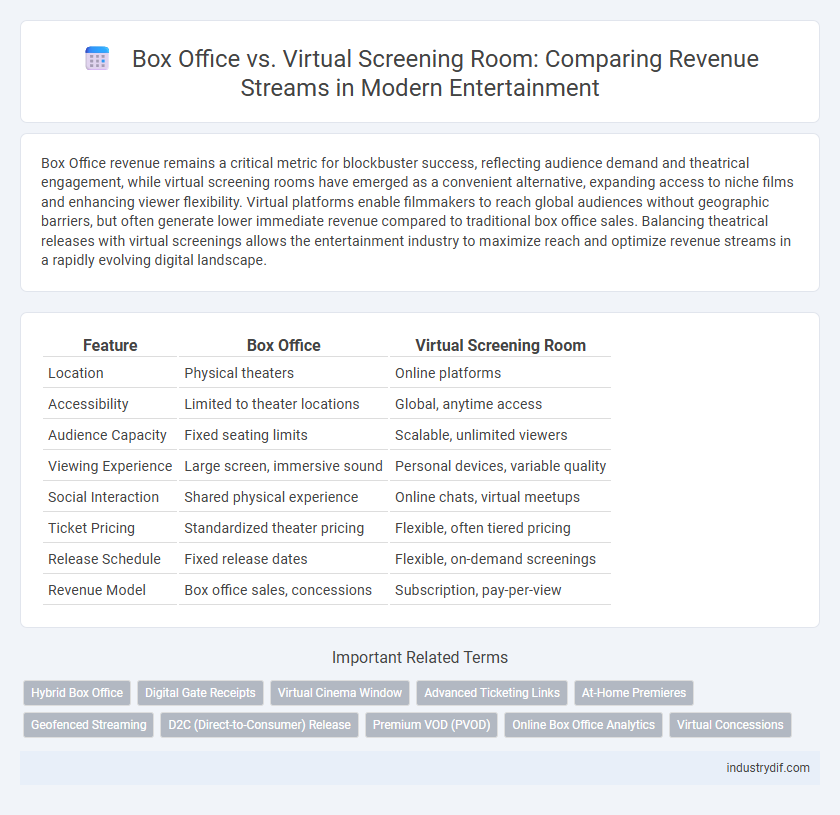 Box Office vs. Virtual Screening Room: Comparing Revenue Streams in Modern Entertainment