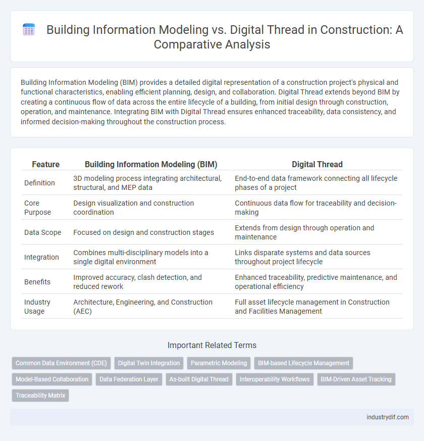 Building Information Modeling vs. Digital Thread in Construction: A Comparative Analysis