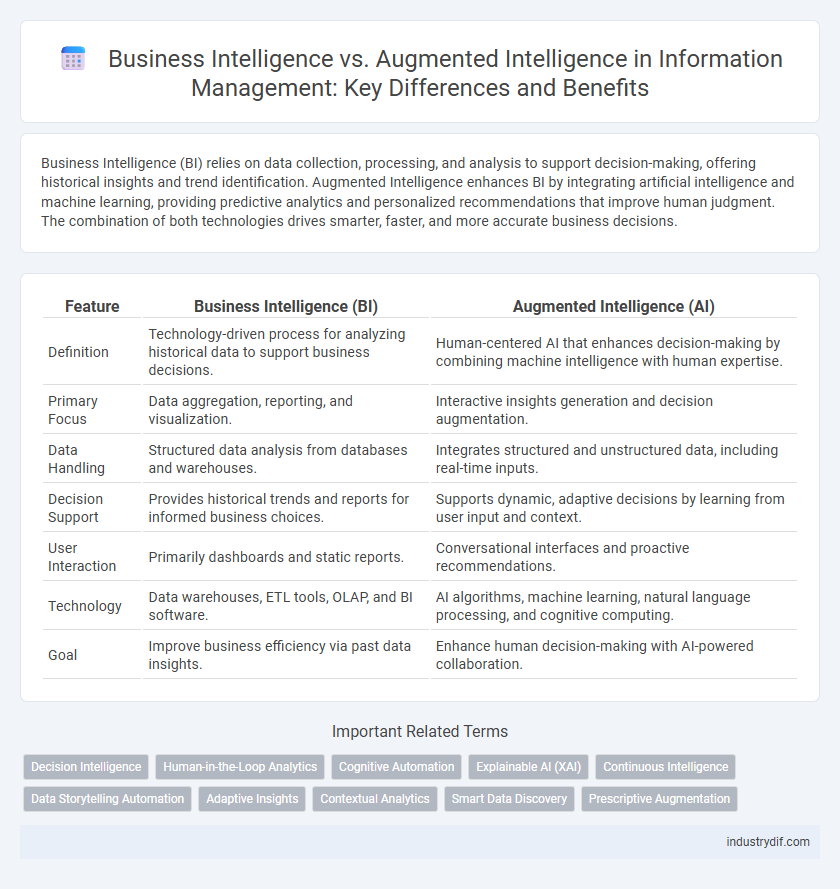 Business Intelligence vs. Augmented Intelligence in Information Management: Key Differences and Benefits
