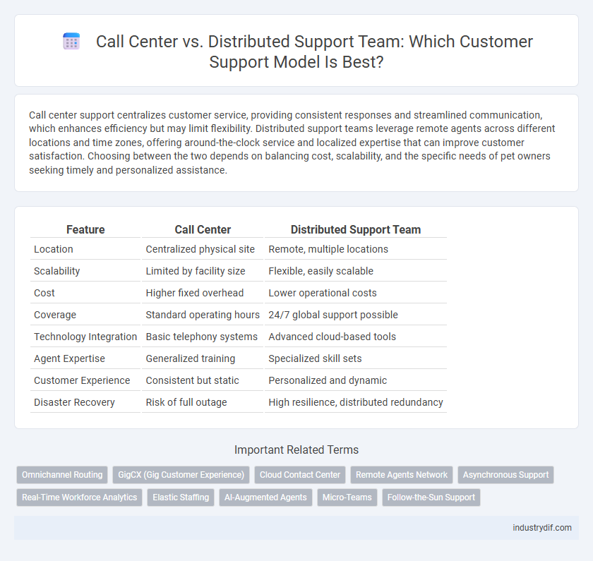 Call Center vs. Distributed Support Team: Which Customer Support Model Is Best?