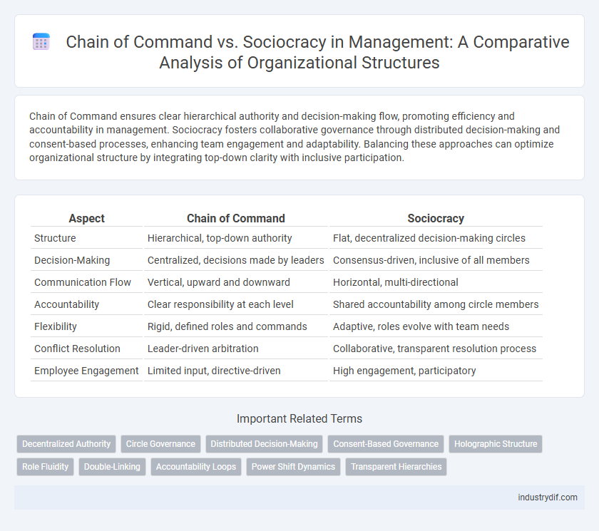 Chain of Command vs. Sociocracy in Management: A Comparative Analysis of Organizational Structures
