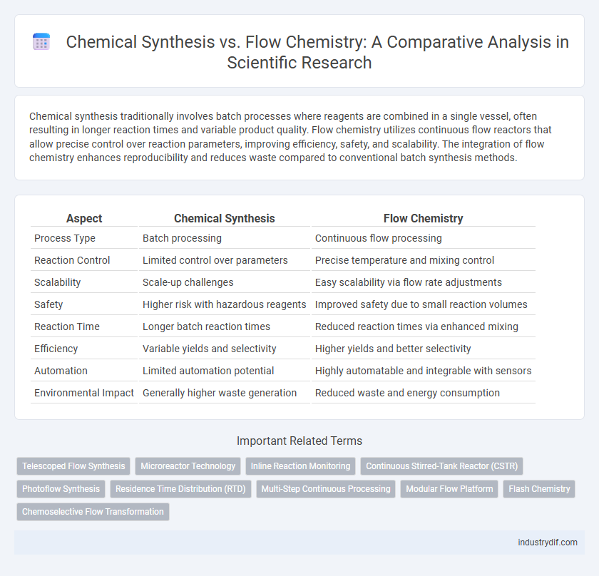 Chemical Synthesis vs. Flow Chemistry: A Comparative Analysis in Scientific Research