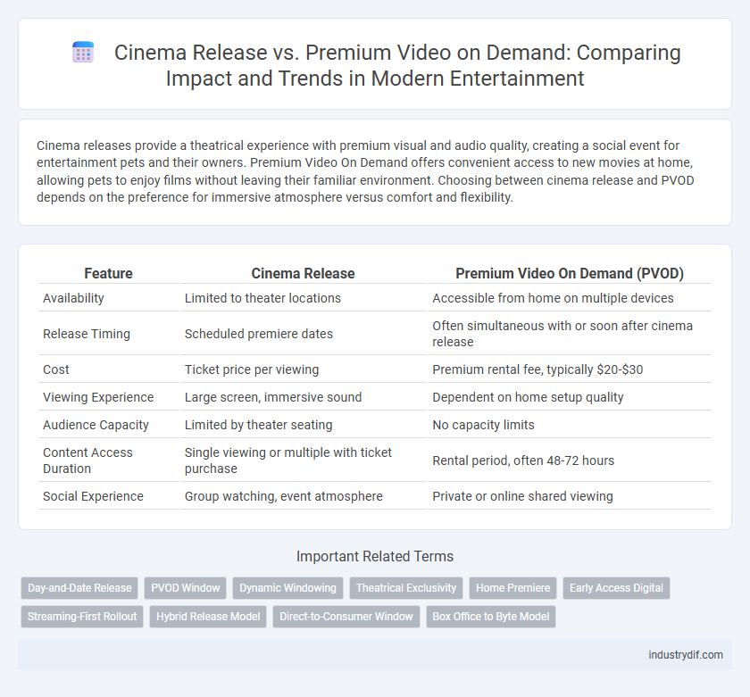 Cinema Release vs. Premium Video on Demand: Comparing Impact and Trends in Modern Entertainment
