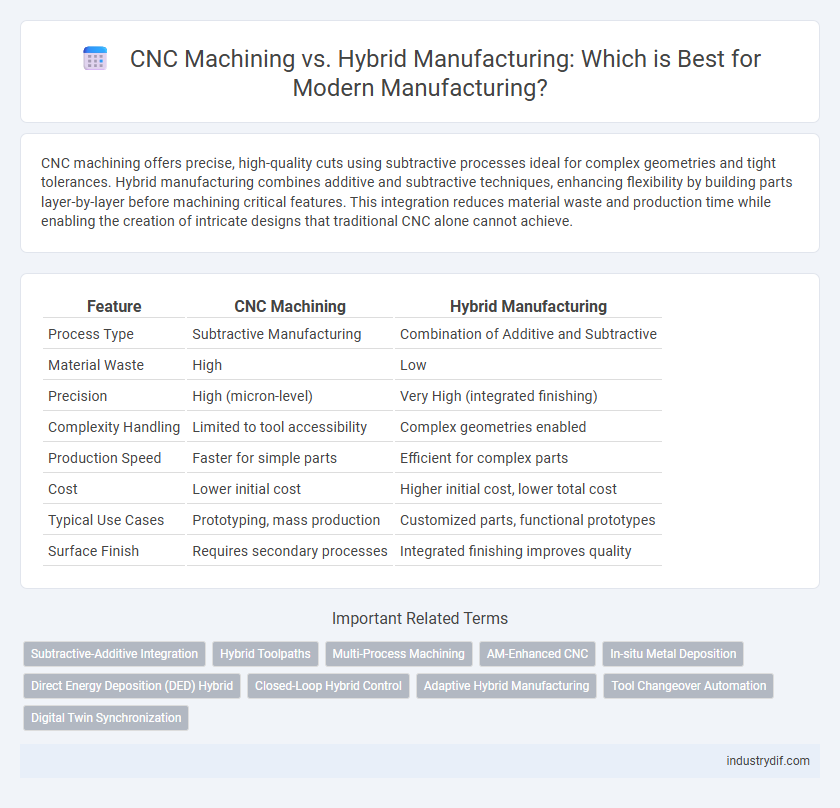 CNC Machining vs. Hybrid Manufacturing: Which is Best for Modern Manufacturing?