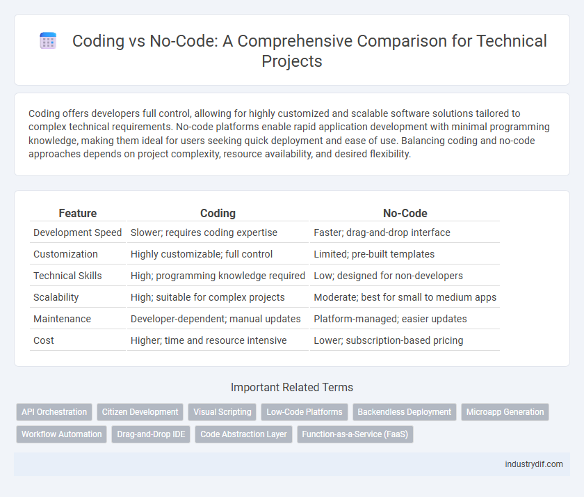 Coding vs No-Code: A Comprehensive Comparison for Technical Projects