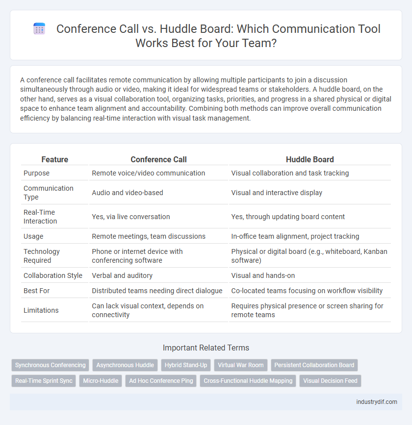 Conference Call vs. Huddle Board: Which Communication Tool Works Best for Your Team?