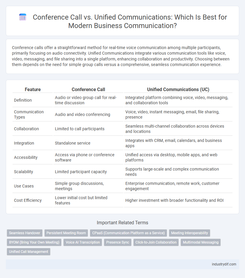 Conference Call vs. Unified Communications: Which Is Best for Modern Business Communication?