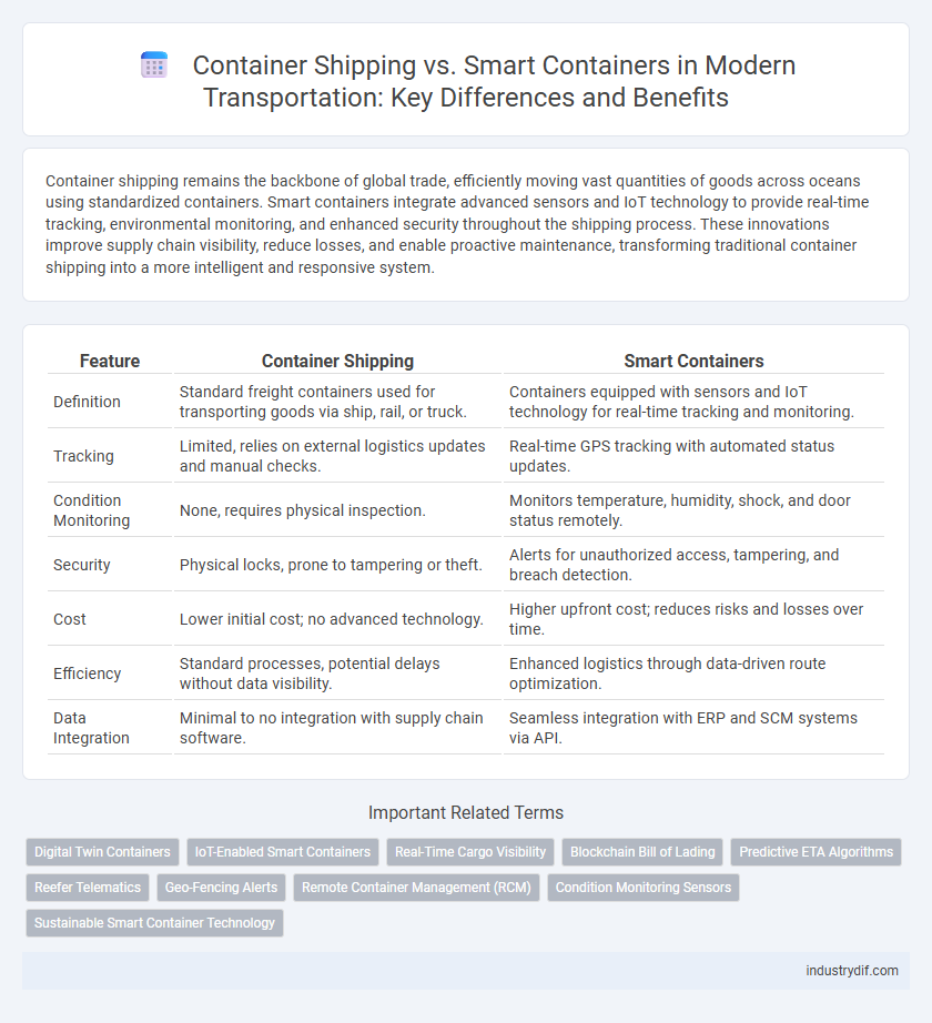Container Shipping vs. Smart Containers in Modern Transportation: Key Differences and Benefits