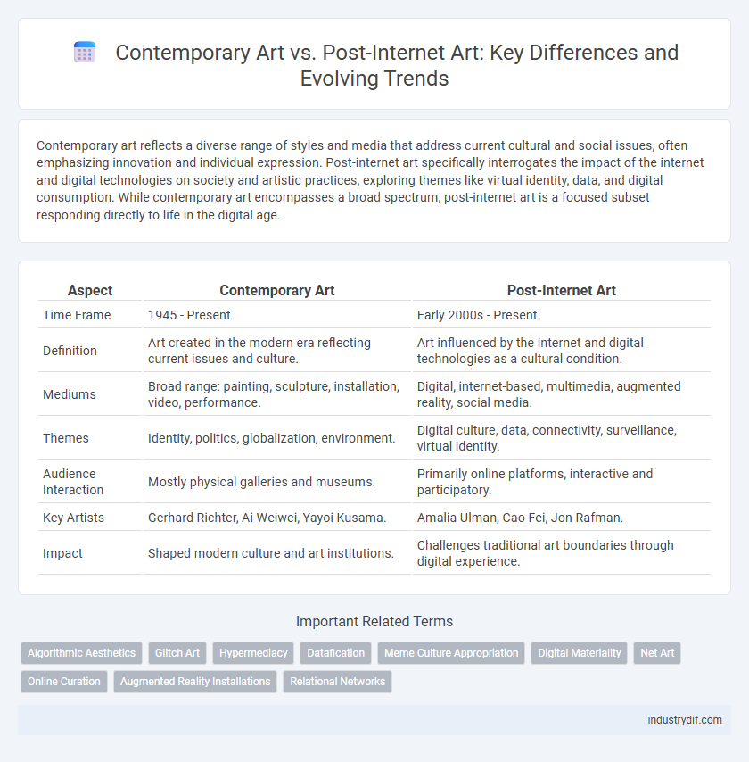 Contemporary Art vs. Post-Internet Art: Key Differences and Evolving Trends