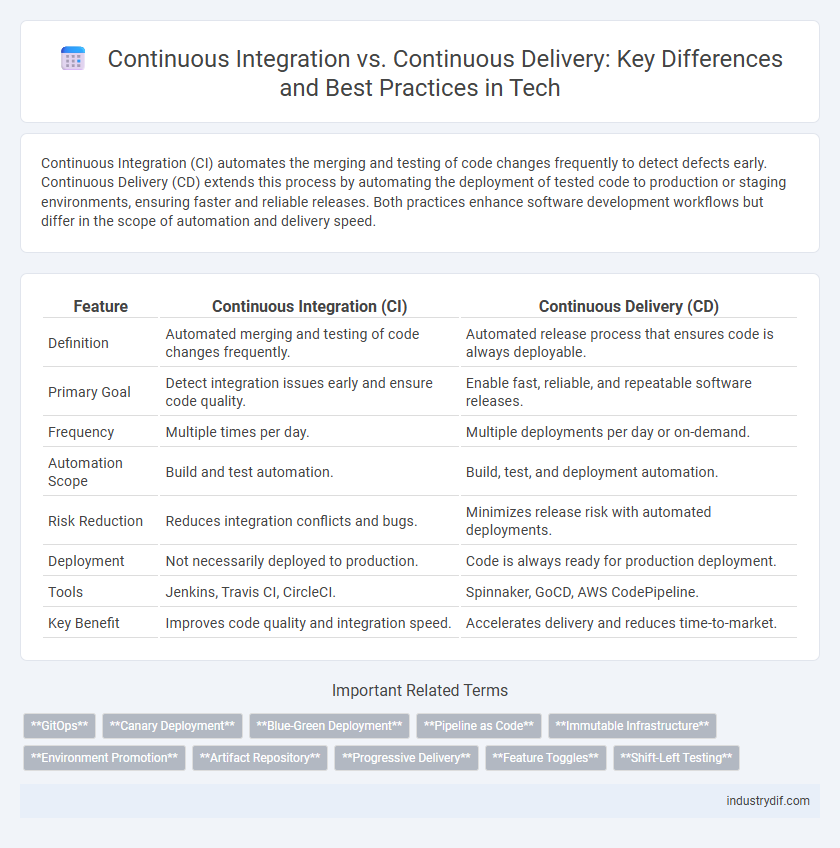 Continuous Integration vs. Continuous Delivery: Key Differences and Best Practices in Tech