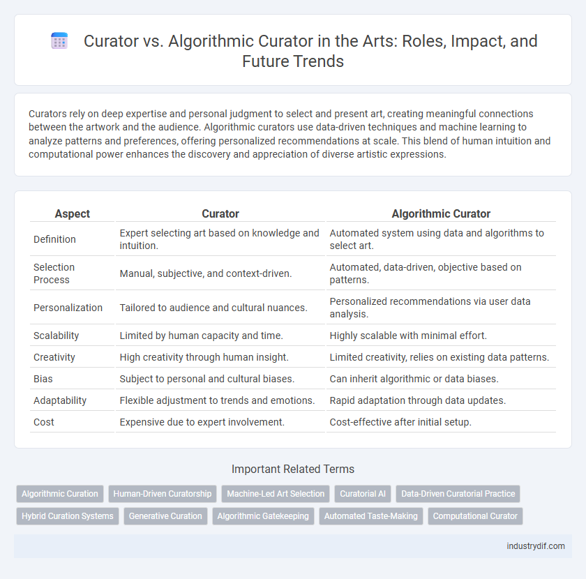 Curator vs. Algorithmic Curator in the Arts: Roles, Impact, and Future Trends